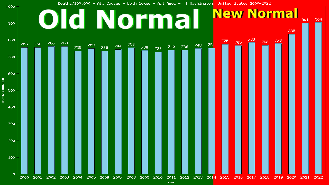 Graph showing Deaths/100,000 both sexes GrandTotal from All Causes